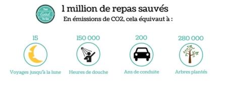 Français et commerçants sauvent 1 million de repas de la poubelle !