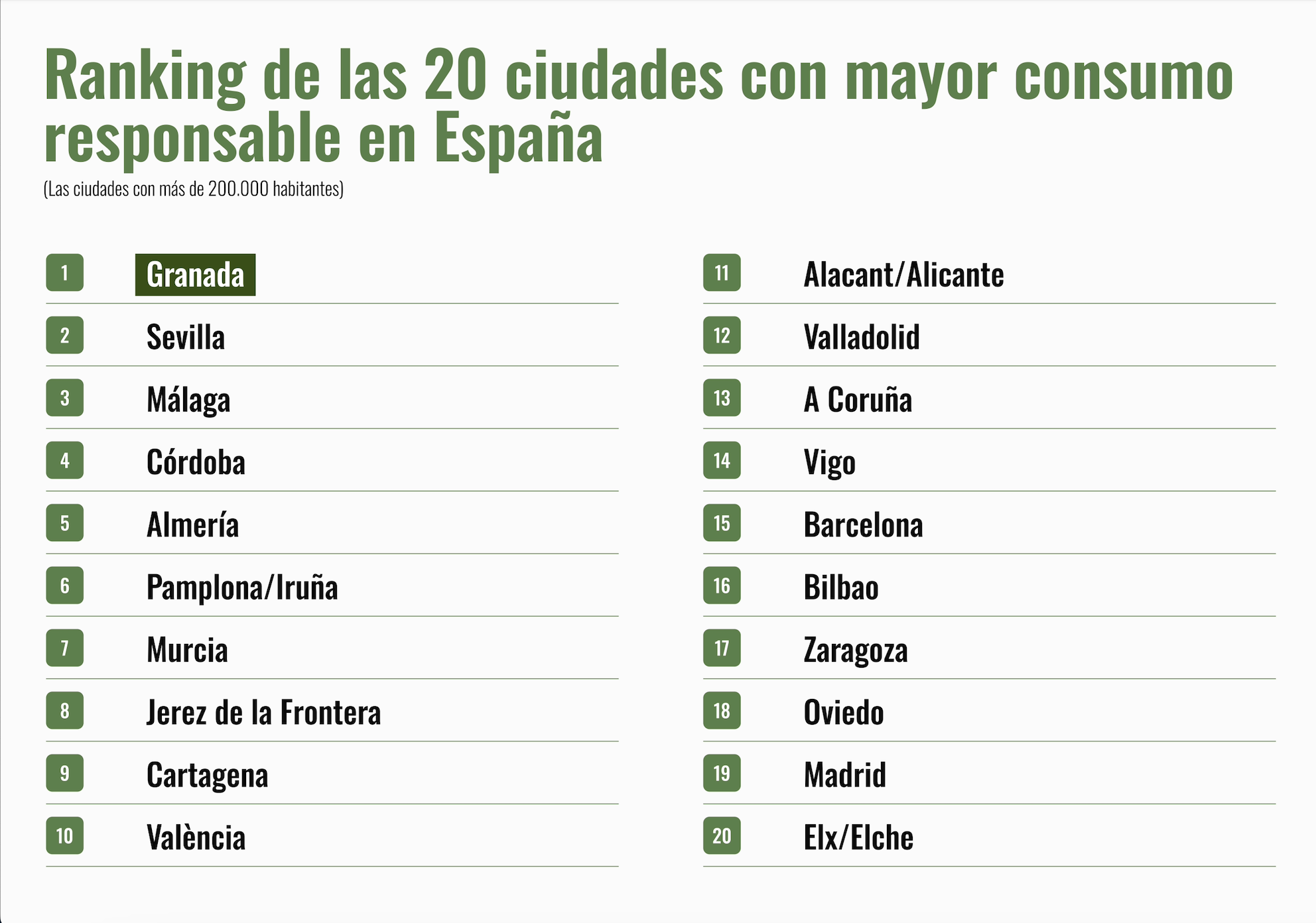 Ranking de las 20 ciudades con mayor consumo responsable de España con más de 200.000 habitantes