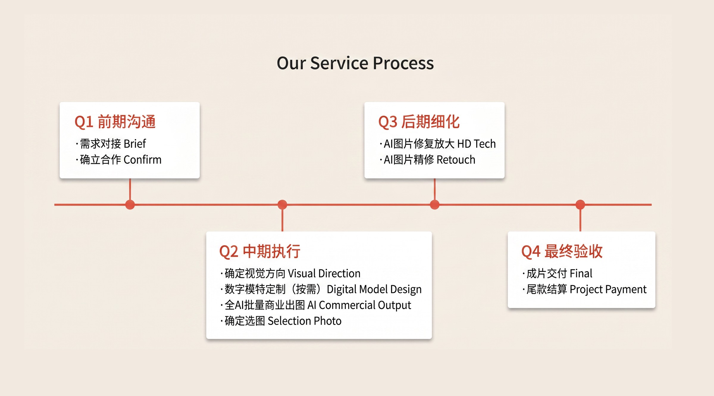 全AI平面项目制作流程图