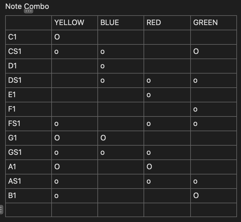 Table of note combination