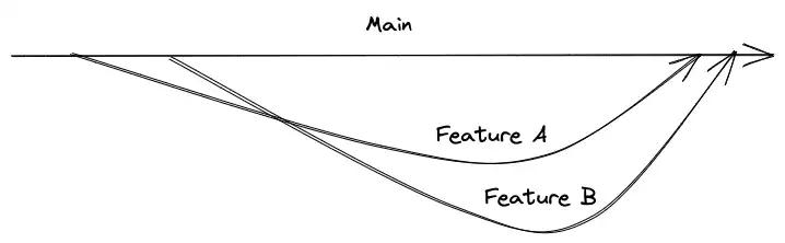 Diagramme minimaliste illustrant un workflow Git avec des branches. La branche principale 'Main' est représentée en haut, avec deux branches de fonctionnalité ('Feature A' et 'Feature B') qui en dérivent, se développent séparément, puis reviennent se fusionner dans la branche principale.