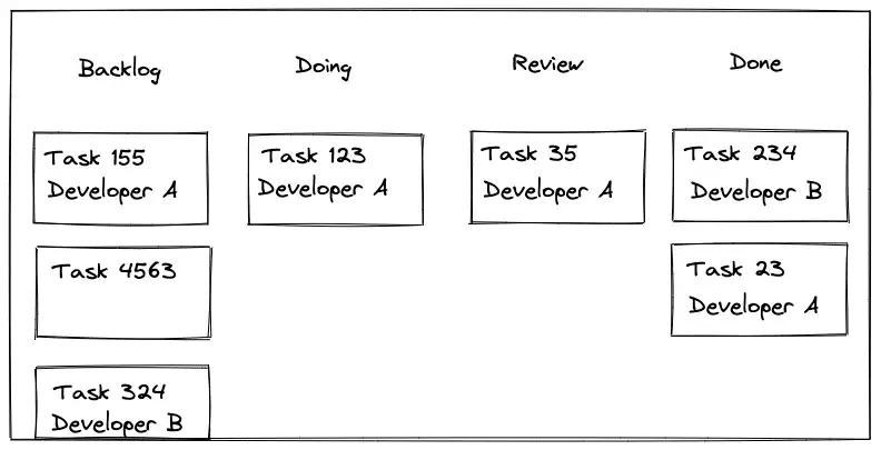 Illustration d'un tableau Kanban minimaliste, avec quatre colonnes : Backlog, Doing, Review, et Done. Chaque colonne contient des cartes de tâches attribuées à différents développeurs. Le tableau montre l'avancement des tâches : certaines sont en attente, d'autres en cours, en revue, ou terminées.