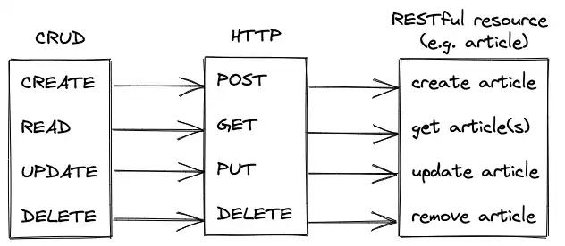 Diagramme illustrant la correspondance entre les opérations CRUD (Create, Read, Update, Delete) et les méthodes HTTP (POST, GET, PUT, DELETE), appliquées à une ressource RESTful comme un article. Chaque opération CRUD est associée à une méthode HTTP et à une action spécifique sur la ressource, par exemple 'create article', 'get articles', 'update article', et 'remove article