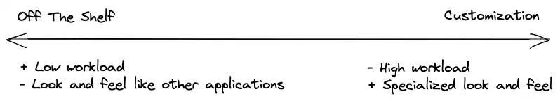 Diagramme représentant un spectre entre deux extrêmes : 'Off The Shelf' à gauche et 'Customization' à droite. Le côté 'Off The Shelf' est associé à une faible charge de travail et un aspect visuel similaire à d'autres applications, tandis que le côté 'Customization' implique une charge de travail élevée mais offre un look et une expérience utilisateur plus spécialisés.