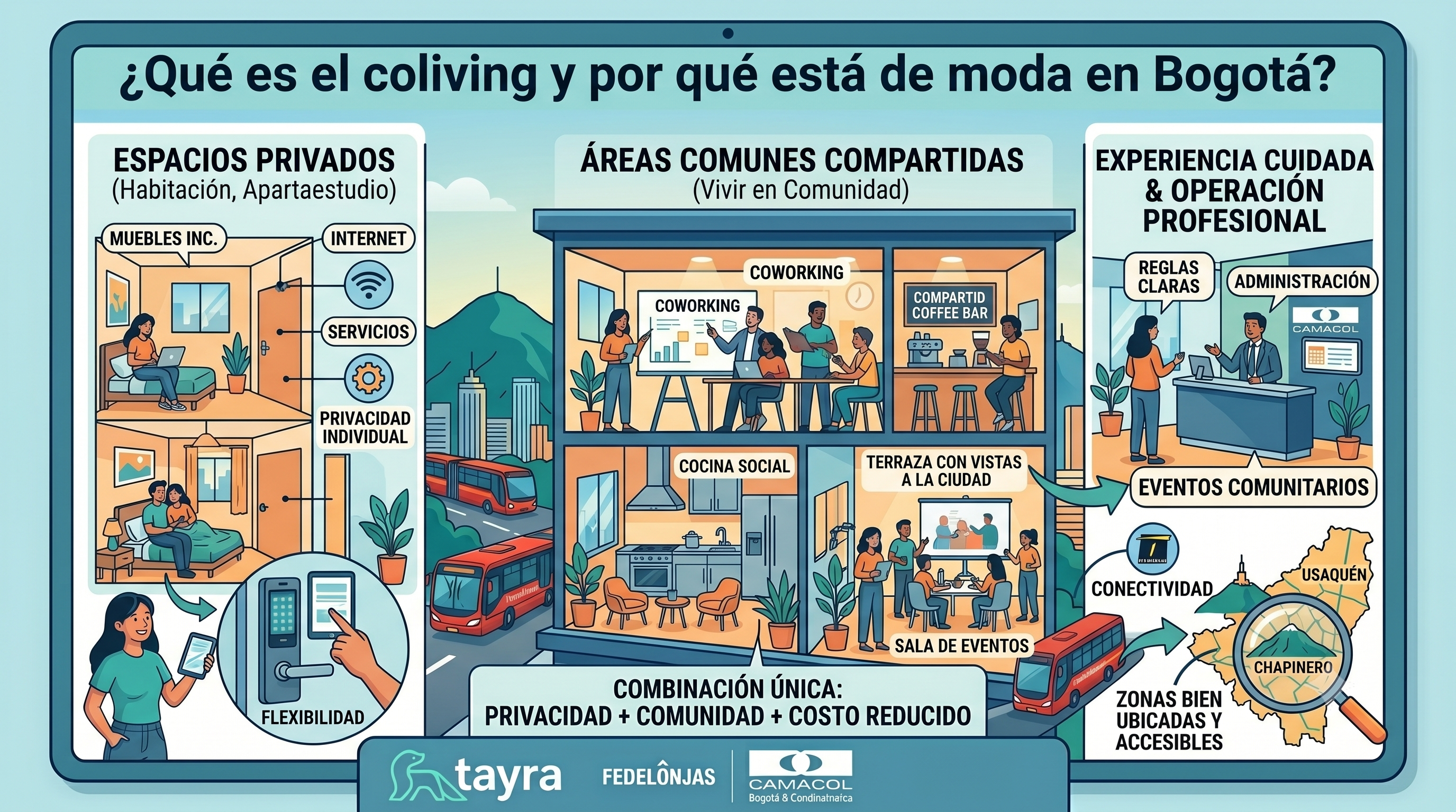 Infografía sobre qué es el coliving en Bogotá: espacios privados, áreas comunes compartidas, coworking, cocina social, eventos comunitarios y servicios incluidos en zonas como Chapinero y Usaquén.