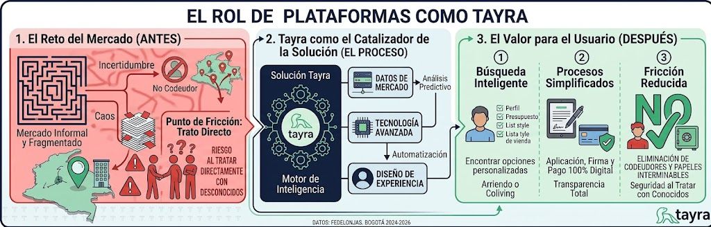 Infografía sobre cómo Tayra digitaliza el mercado de arriendo en Bogotá mediante búsqueda inteligente, procesos simplificados y reducción de la fricción para arrendatarios y propietarios.