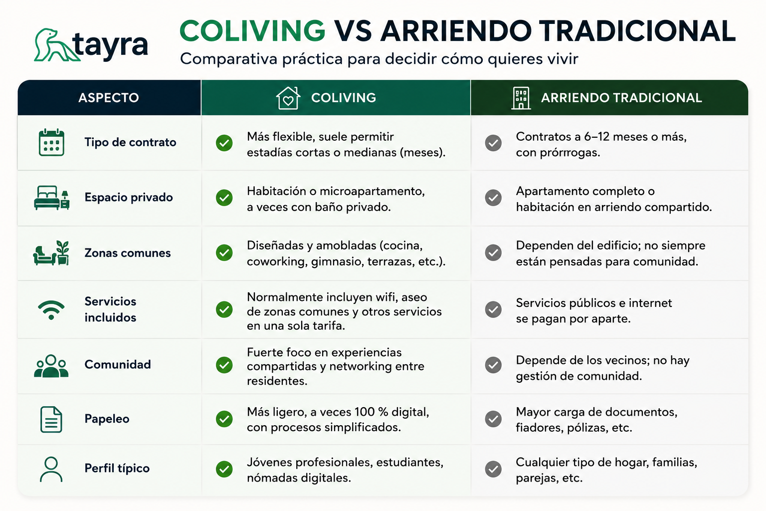 Coliving vs arriendo tradicional en Bogotá y Medellín: comparativa de contratos, espacios privados, servicios incluidos, zonas comunes, comunidad y procesos de arrendamiento.