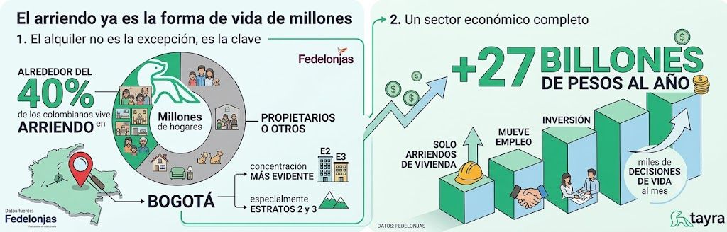 Infografía sobre el mercado de arriendo en Colombia: 40% de los colombianos vive en arriendo y los alquileres de vivienda generan más de 27 billones de pesos al año, con alta concentración de hogares arrendatarios en Bogotá.