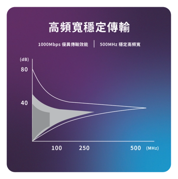 Gallery image 4 of CAT.6A 超高速傳輸網路線