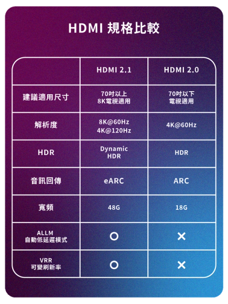 Gallery image 4 of HDMI 2.1 影音線