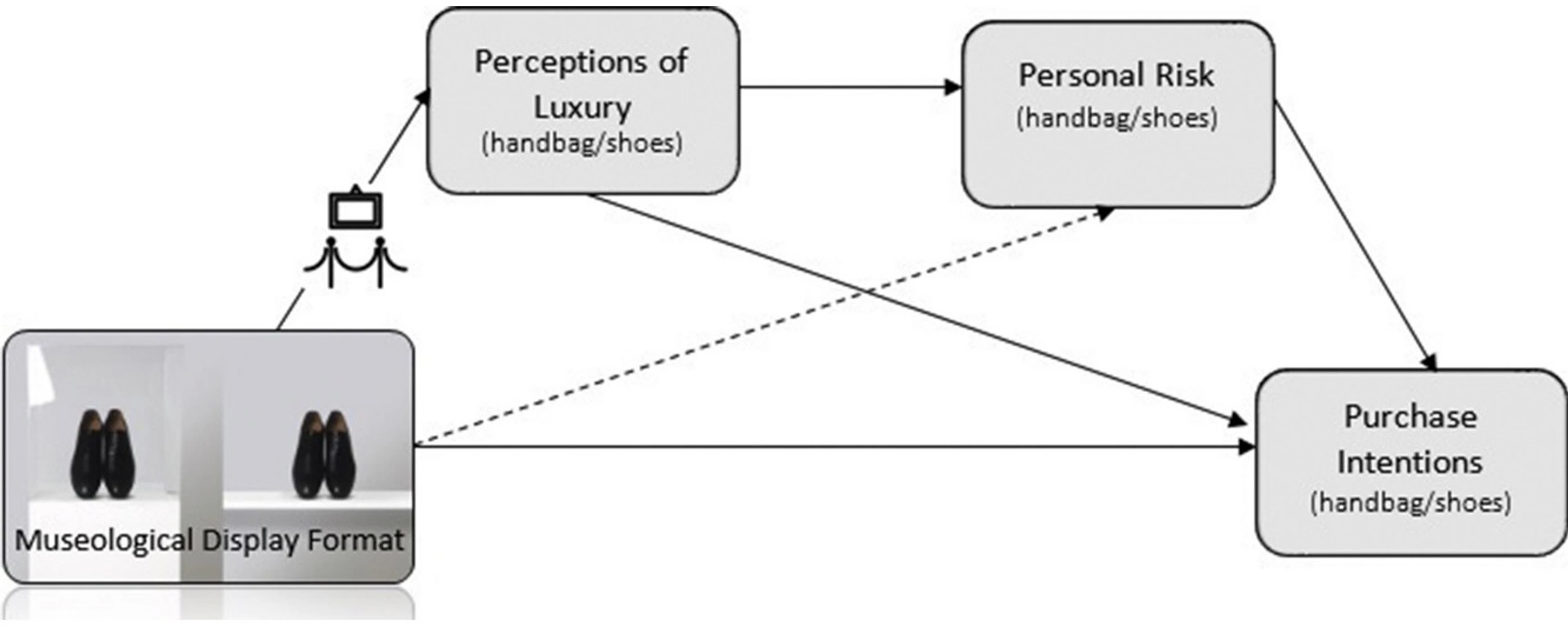 retail display concepts solutions graph