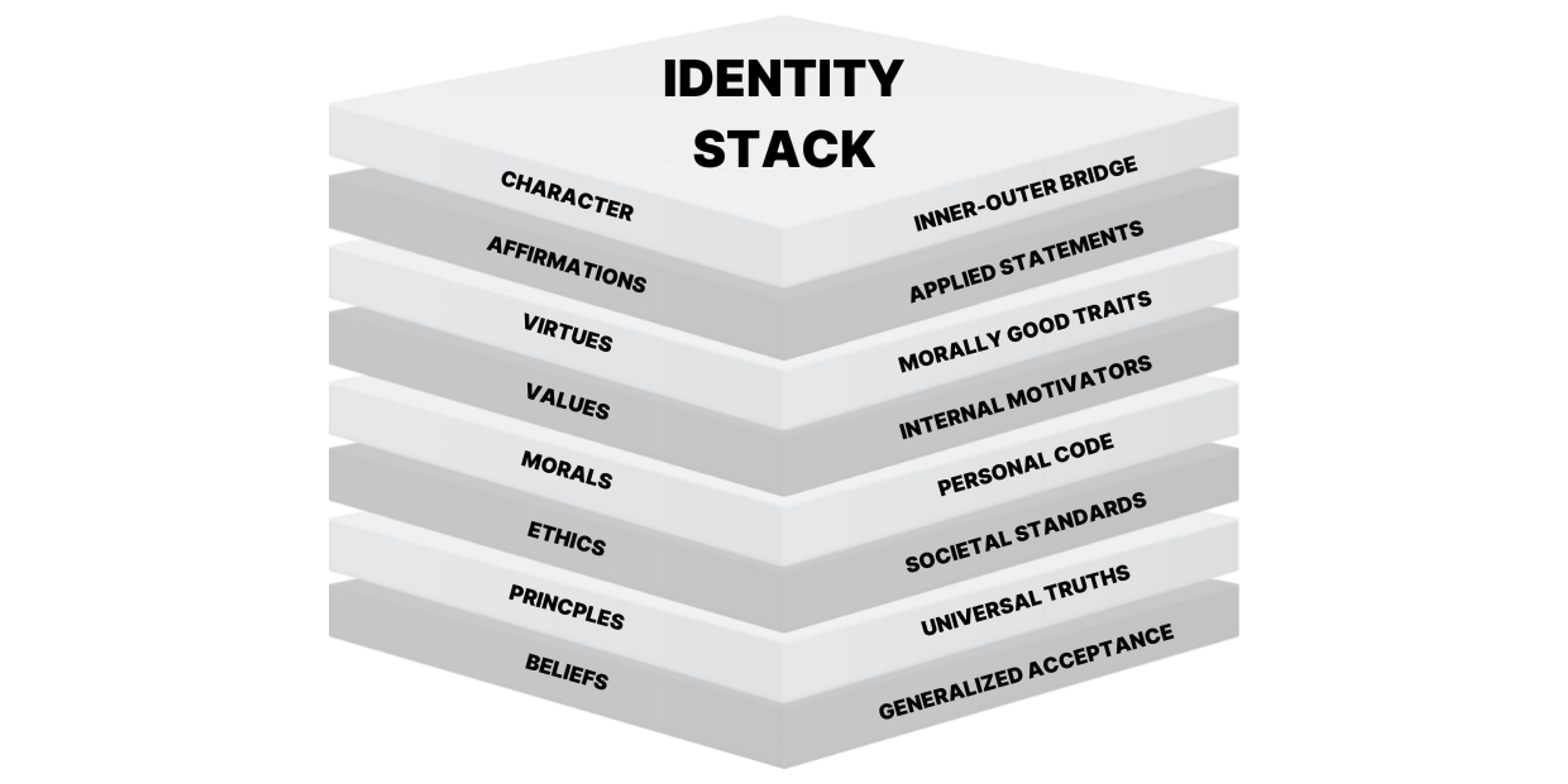 a diagram of the identity stack