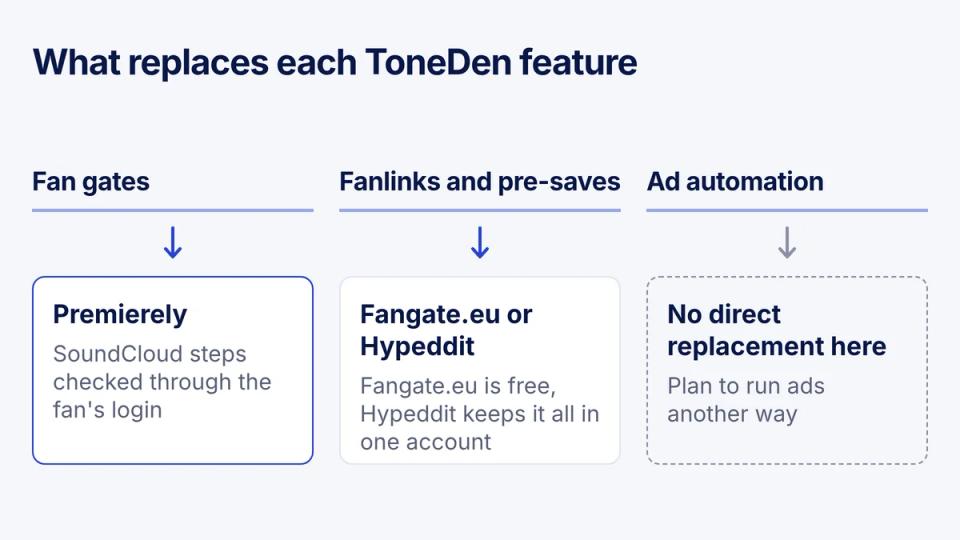 Diagram mapping ToneDen fan gates to Premierely, fanlinks and pre-saves to Fangate.eu or Hypeddit, ad automation to none