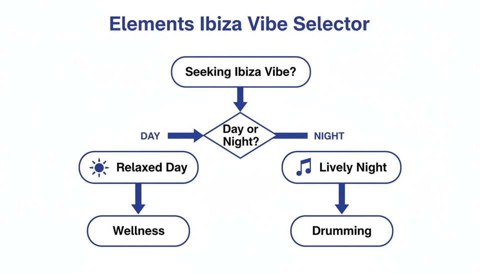 Flowchart for Elements Ibiza Vibe Selector: choose day for wellness or night for drumming.