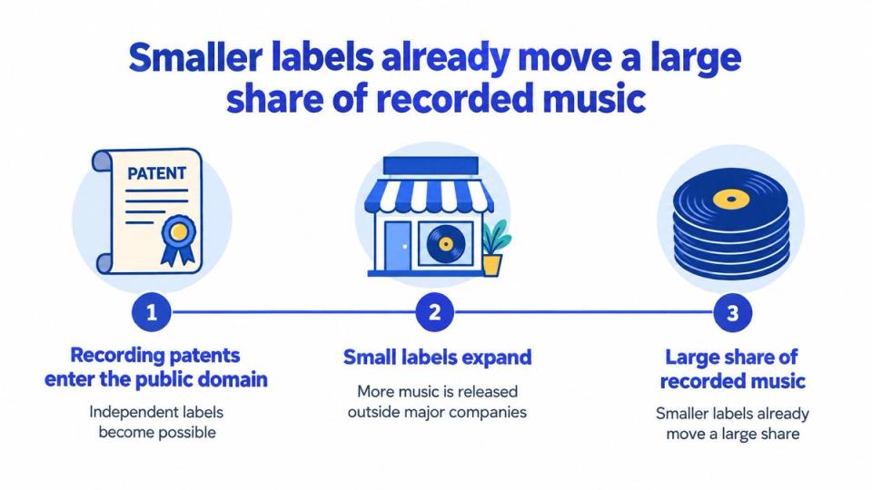 A three-step infographic explaining how independent record labels are expanding and gaining a large market share.