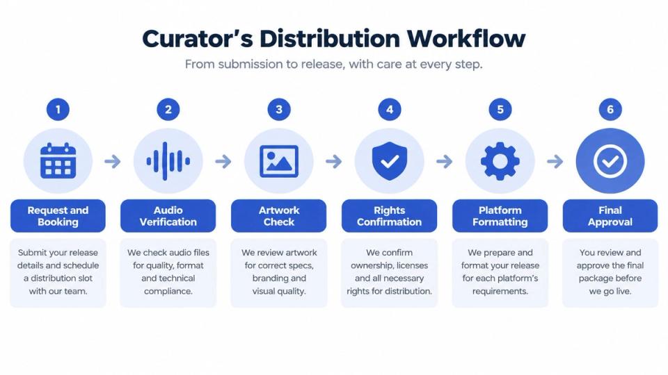 A six-step infographic illustrating the curator distribution workflow from initial booking through to final release approval.