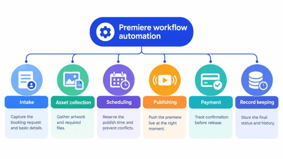 A flowchart diagram illustrating the steps of a Premiere workflow automation system from intake to record keeping.