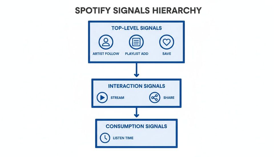 A flowchart illustrating the Spotify signals hierarchy, including top-level, interaction, and consumption signals.
