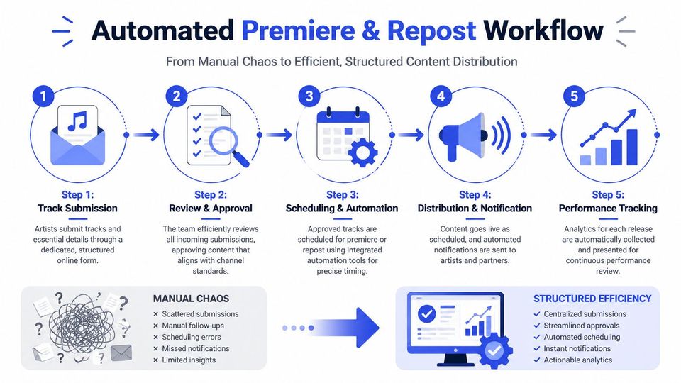 A five-step infographic showing the automated workflow process for music premiere and repost content distribution.