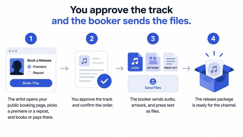 A four-step infographic illustrating a digital music distribution workflow from artist booking to final package delivery.