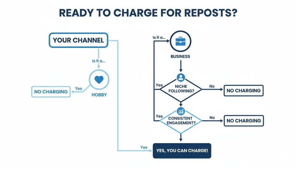 Flowchart explaining when to charge for reposts based on channel type, niche following, and consistent engagement.