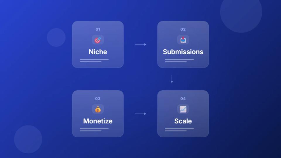 Start a SoundCloud promotion channel - 4 step flow diagram