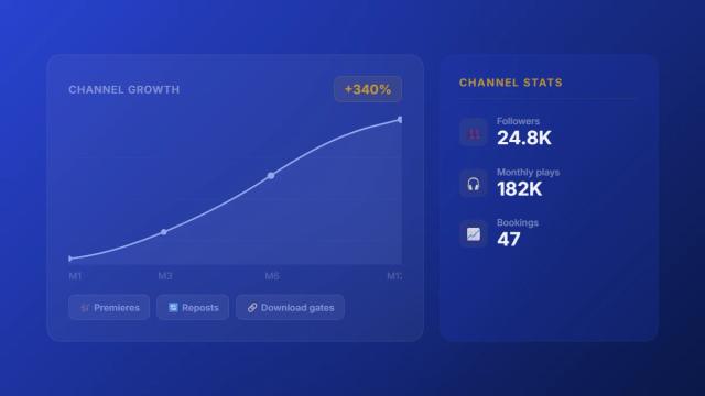 SoundCloud promotion dashboard showing channel growth chart and performance stats