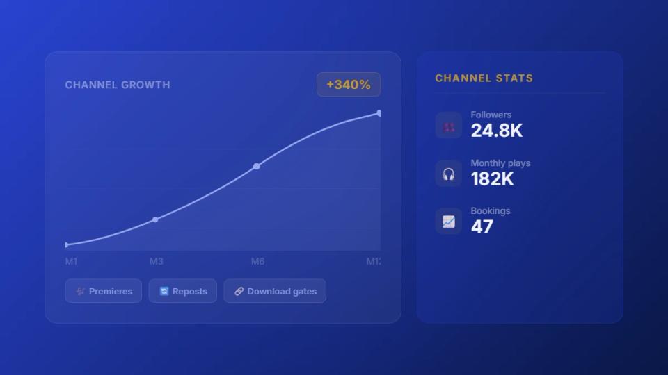 SoundCloud promotion dashboard showing channel growth chart and performance stats