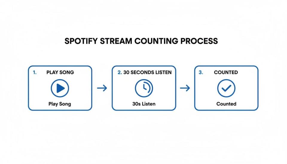 Flowchart detailing the Spotify stream counting process: play song, listen for 30 seconds, then counted.
