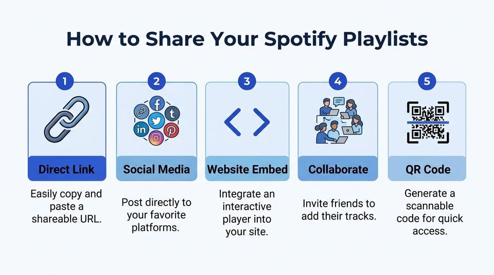 An infographic titled How to Share Your Spotify Playlists with five numbered methods for sharing music.