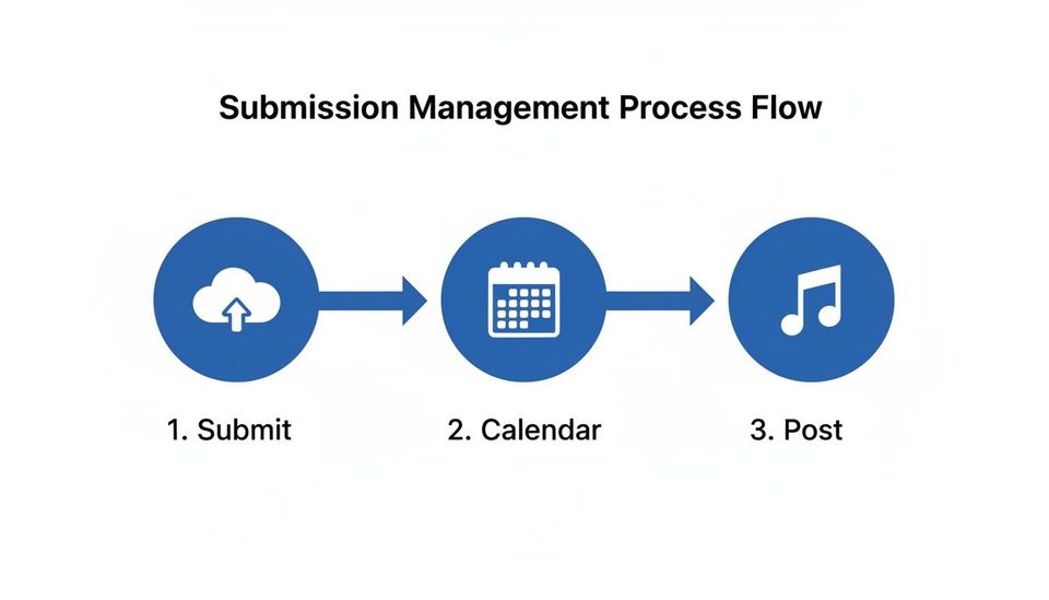 Submission management process flow diagram illustrating steps: submit, calendar, and post with icons.