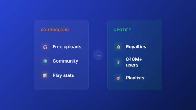SoundCloud to Spotify migration comparison for music artists