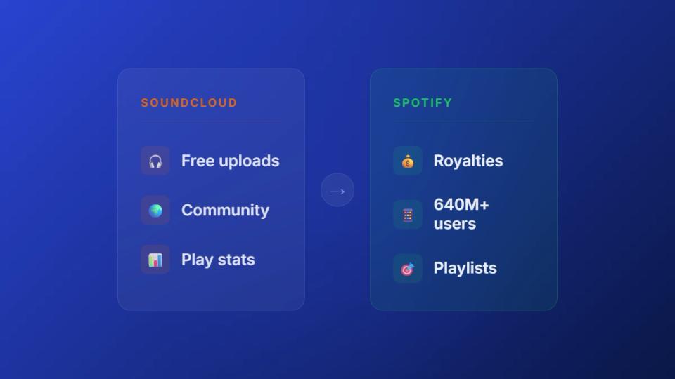 SoundCloud to Spotify migration comparison for music artists