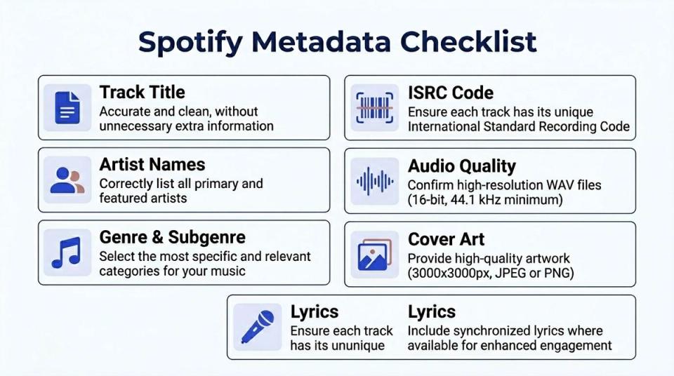 A visual checklist outlining essential metadata requirements for uploading music tracks to the Spotify platform.