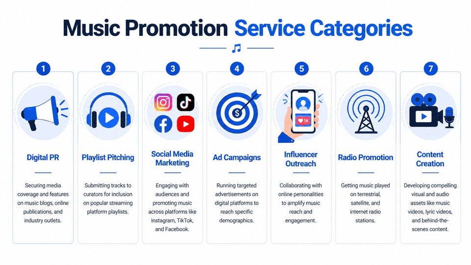 An infographic detailing seven key music promotion service categories including digital PR, playlist pitching, and social media marketing.
