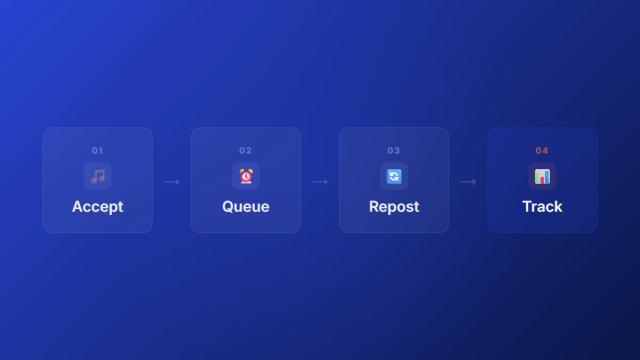 SoundCloud repost automation workflow in four steps