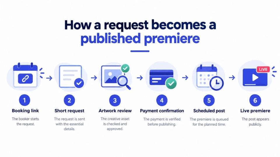 A flowchart showing six steps to publish a premiere, from booking a request to the live debut.