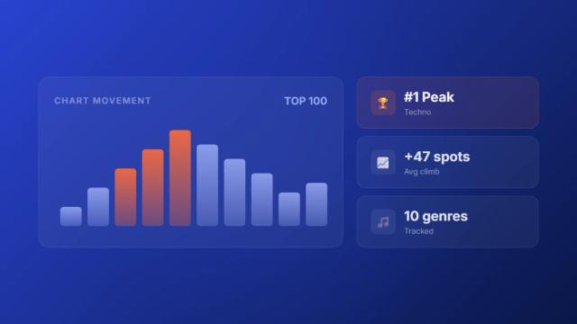 Beatport Top 100 chart movement dashboard with genre rankings