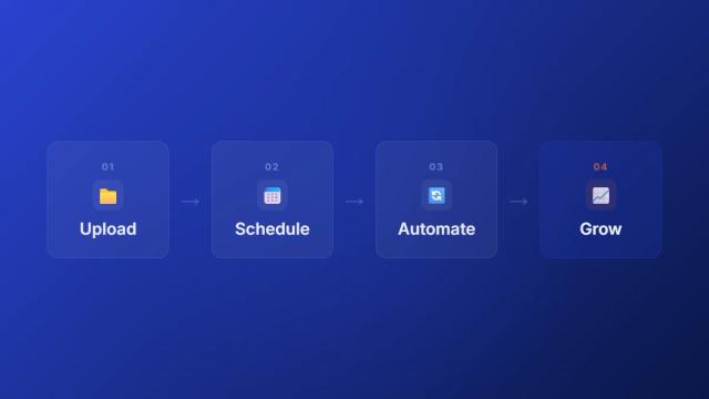 SoundCloud upload automation workflow with four steps