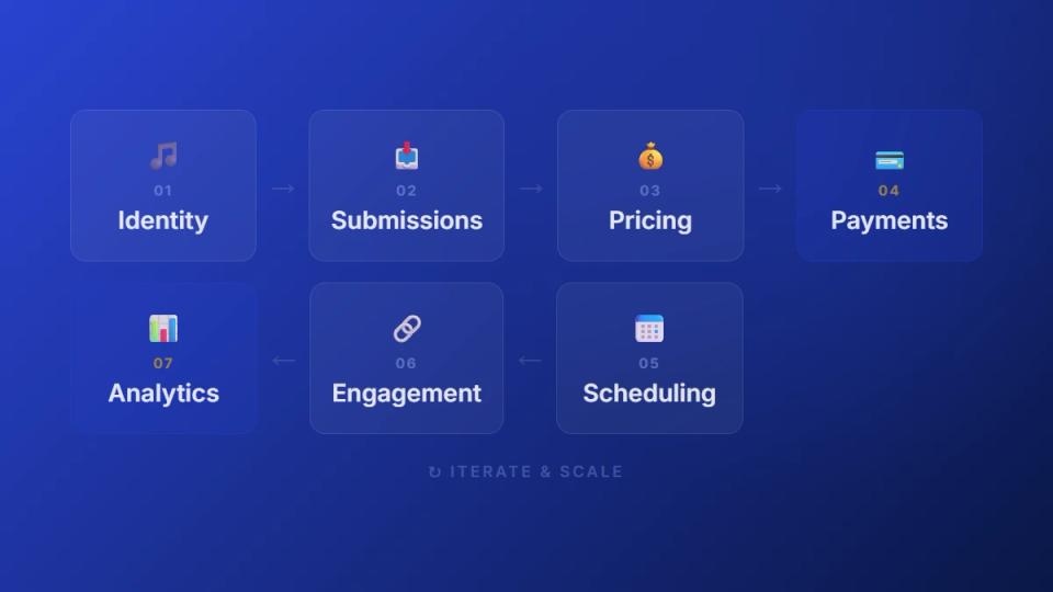 SoundCloud label business pipeline showing 7 steps from identity to analytics
