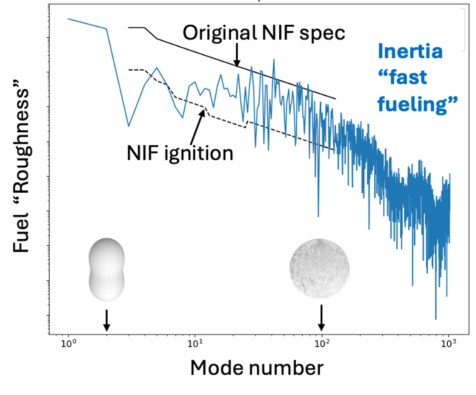 Figure 2: Graph showing measured DT ice roughness vs mode.