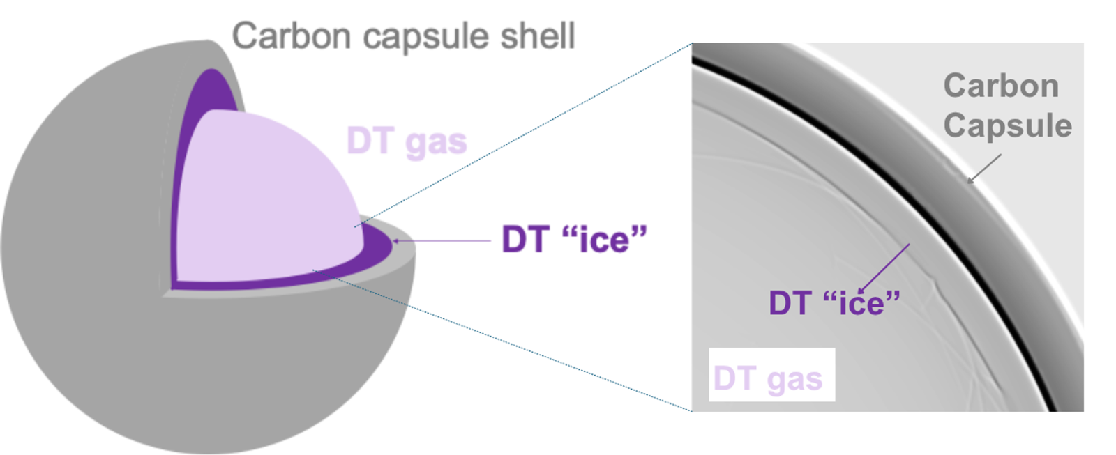Figure 1: The DT fuel needs to form an almost perfectly smooth surface on the inside of a small spherical shell.