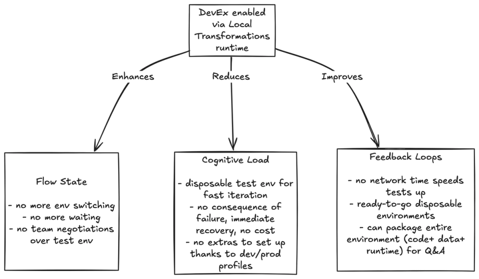 Data Engineers, stop testing in production!