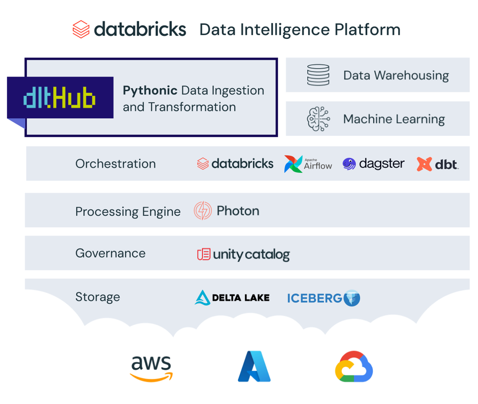 dlt and Databricks