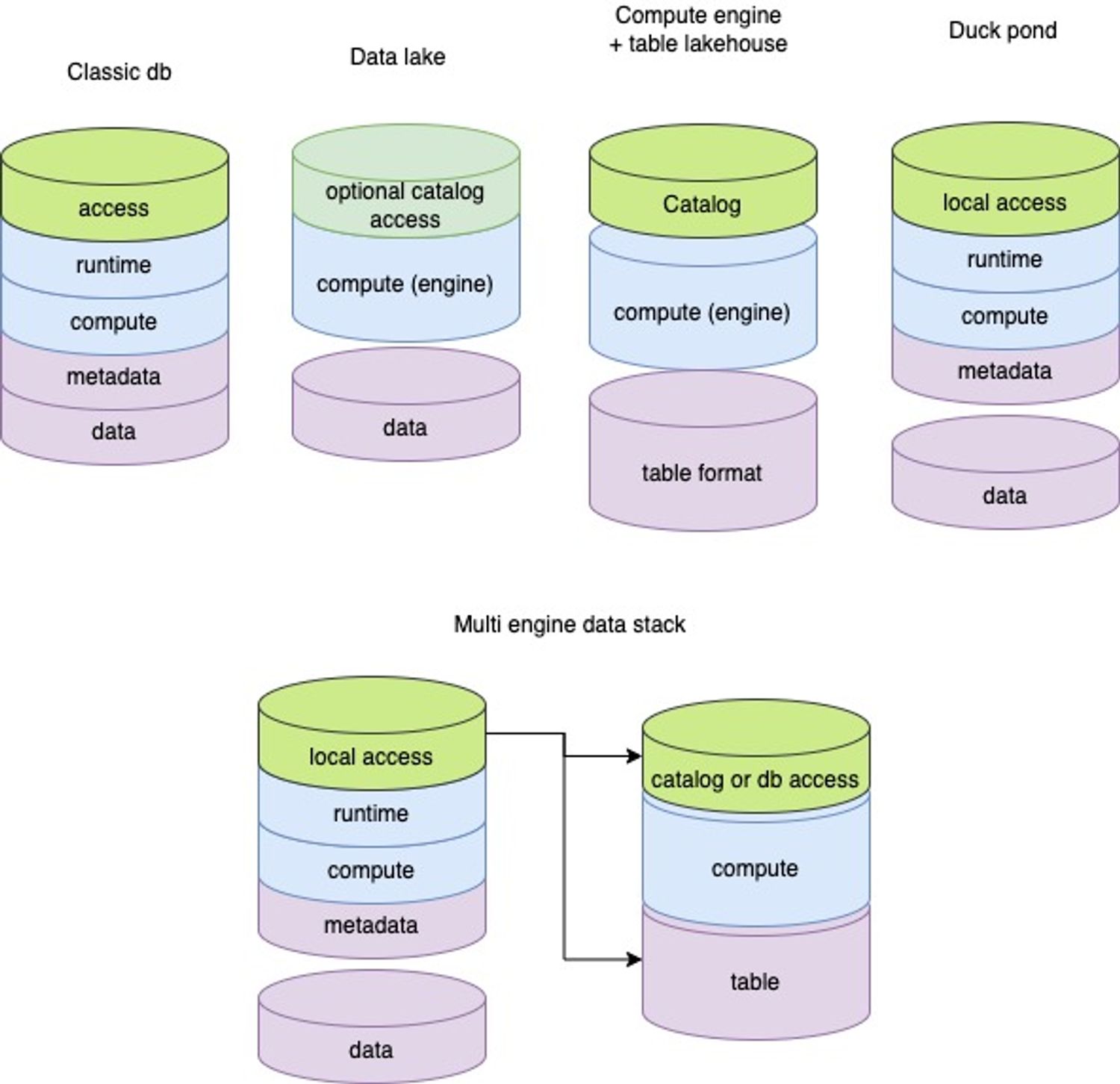 databases