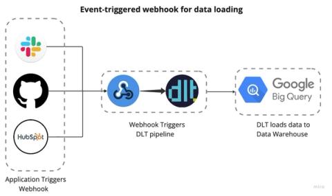 Deploy Google Cloud Functions as webhooks to capture event-based data ...
