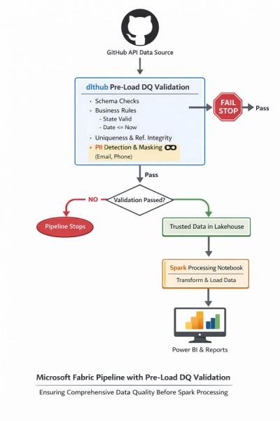 Building production-ready data pipelines in Microsoft Fabric: A ...