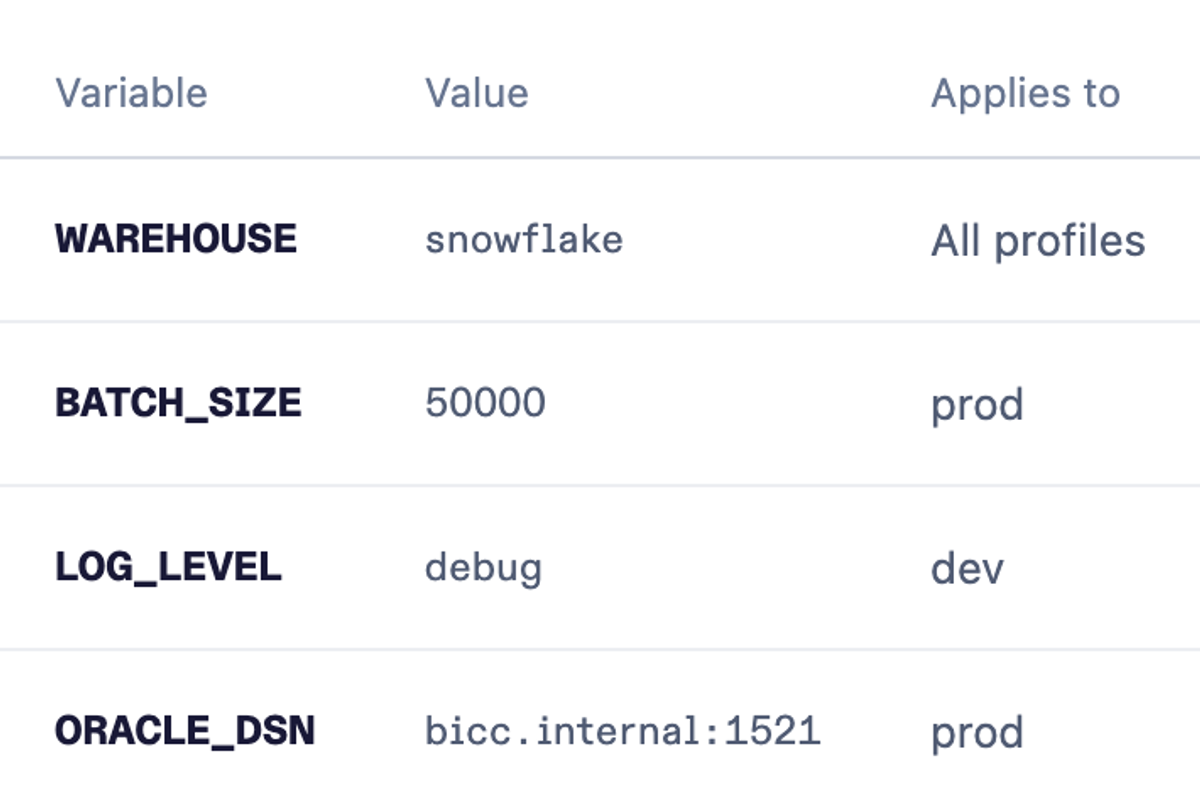 Environment variables table: WAREHOUSE, BATCH_SIZE, LOG_LEVEL and ORACLE_DSN with the profiles each applies to