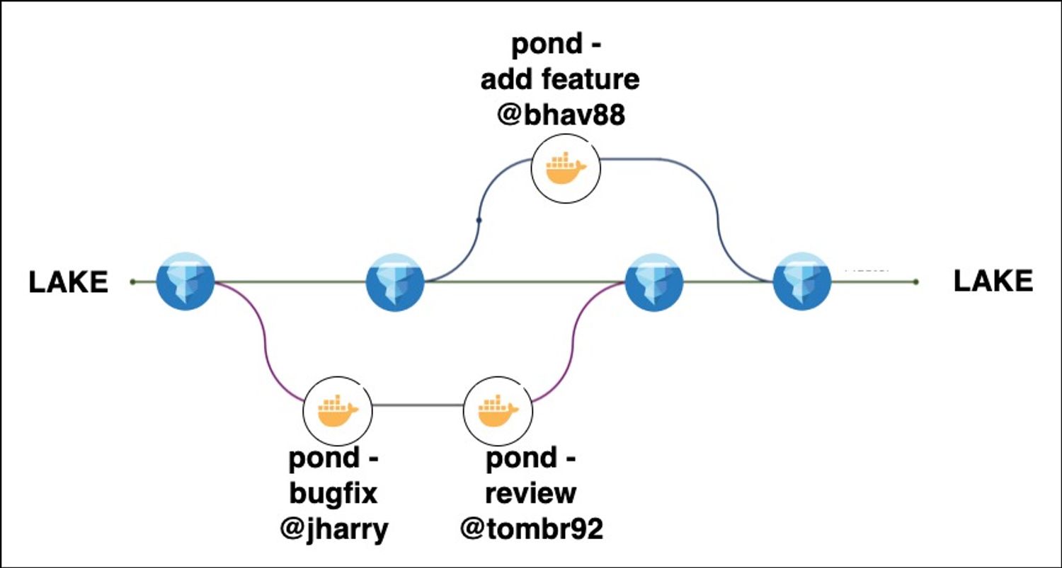 data ponds