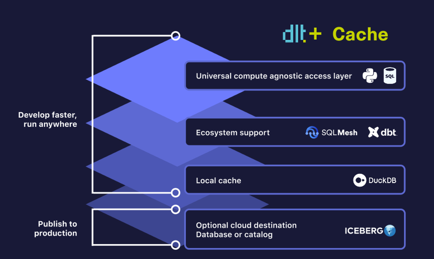 dltplus Cache